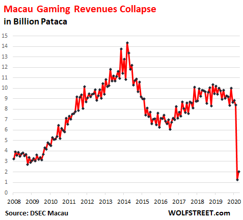 Macau China Gambling Revenue