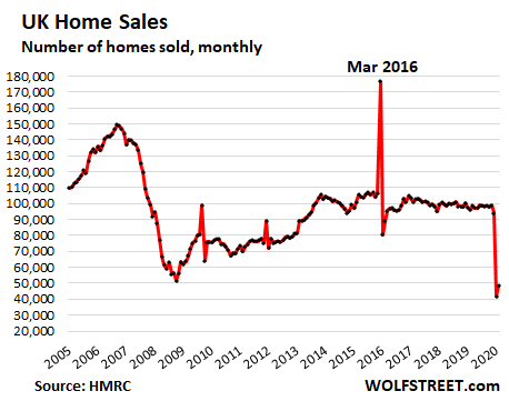 Uk House Prices In June Fall For First Time Since 2012 Mortgage Approvals Slump To Record Low Despite Reopening Wolf Street