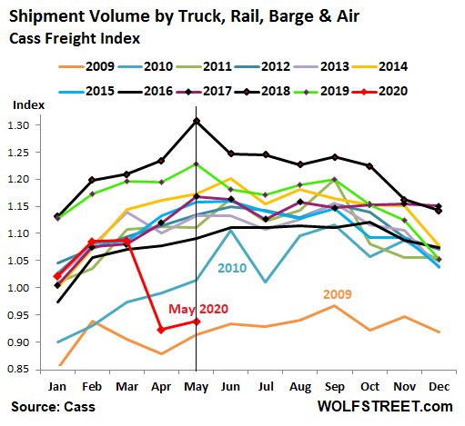 US-Cass-freight-index-shipments-2020-05.png