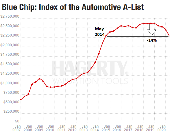 Asset Class Of Classic Cars Sinks High End Hits 5 Year Low Priciest Ferraris Drop The Most American Muscle Cars Fall To 2007 Level Wolf Street