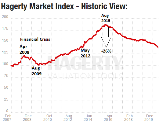 Asset Class Of Classic Cars Sinks High End Hits 5 Year Low Priciest Ferraris Drop The Most American Muscle Cars Fall To 2007 Level Wolf Street