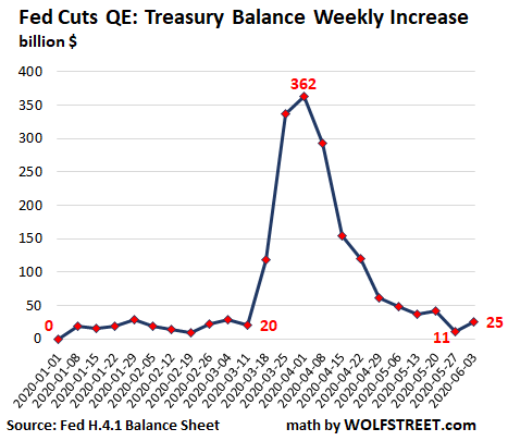 Treasury Market Smells a Rat: Steepest Yield Curve Since 2017