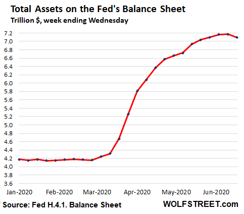 Fed Ends Qe Total Assets Drop Liquidity Injection Ends Wolf Street
