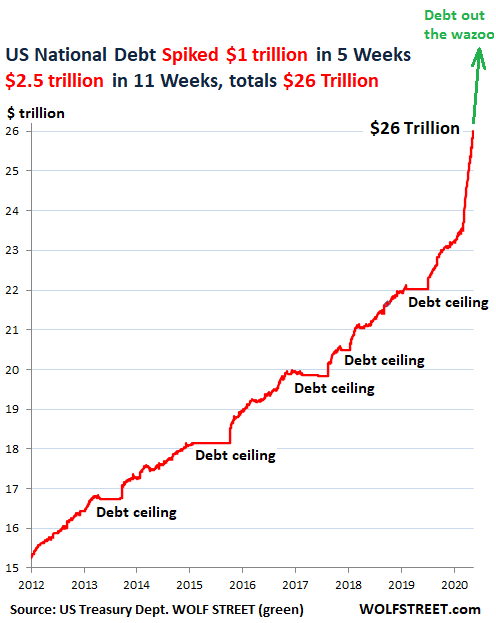 Wow, That Was Fast: Debt Out the Wazoo – Finanz.dk