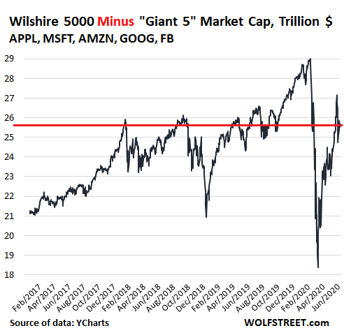 Wild Ride to Nowhere Since Jan 2018: What the US Stock Market ...