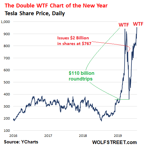 Tesla Stock Dollar Chart