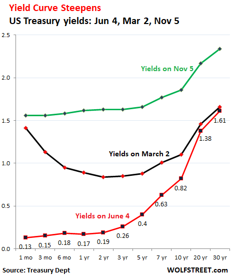 Treasury Market Smells A Rat Steepest Yield Curve Since 17 Despite Qe Wolf Street