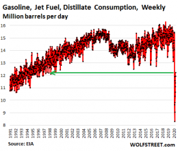 Update on the WTF Collapse of Demand for Gasoline, Jet Fuel, and Diesel ...