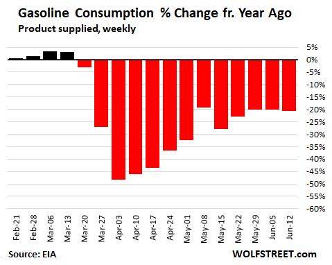 US-fuel-demand-2020-06-17-gasoline-yoy-.png