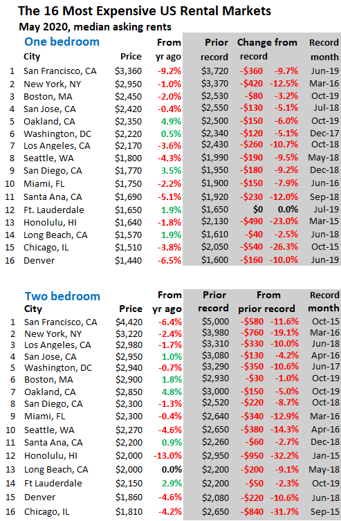 Rents In The Most Expensive Cities Drop Oil Patch Gets Hit Too But Massive Gains In Other Cities Wolf Street