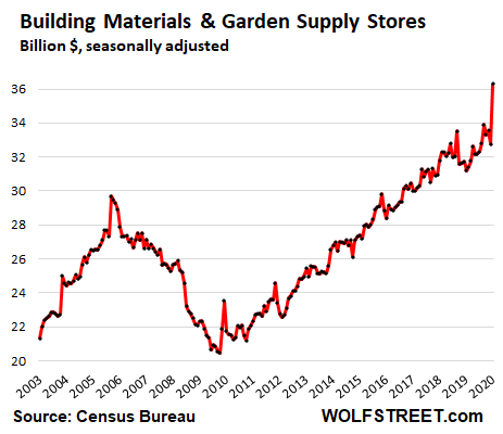 Retail Sales by Segment in 12 Hair-Raising Charts | Wolf Street