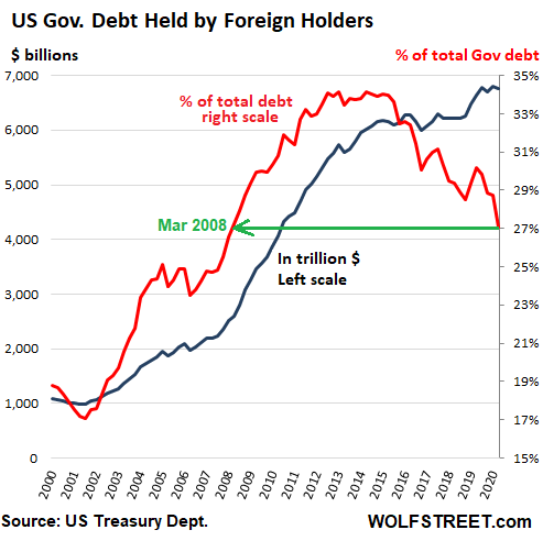 But Who Bought This Huge Pile Of Us Government Debt Wolf Street