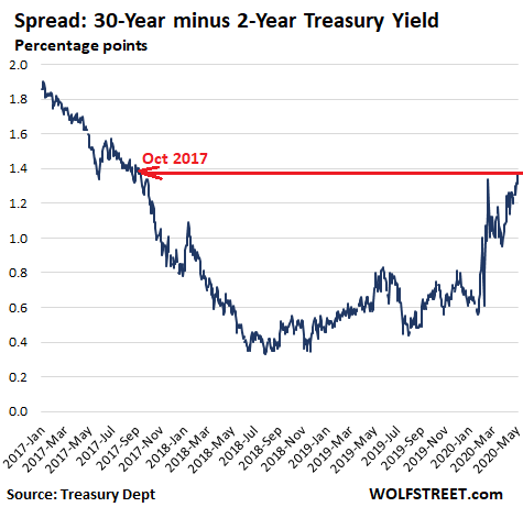 Treasury Market Smells A Rat Steepest Yield Curve Since 17 Despite Qe Wolf Street