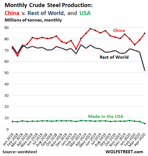 World-steel-production-monthly-2020-04.p