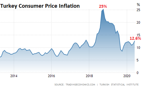 Turkey inflation 07 31