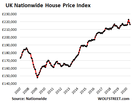 Uk House Prices In June Fall For First Time Since 2012 Mortgage Approvals Slump To Record Low Despite Reopening Wolf Street