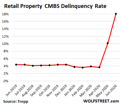 Brick Mortar Retailers Malls Mall REITs and their Debts The