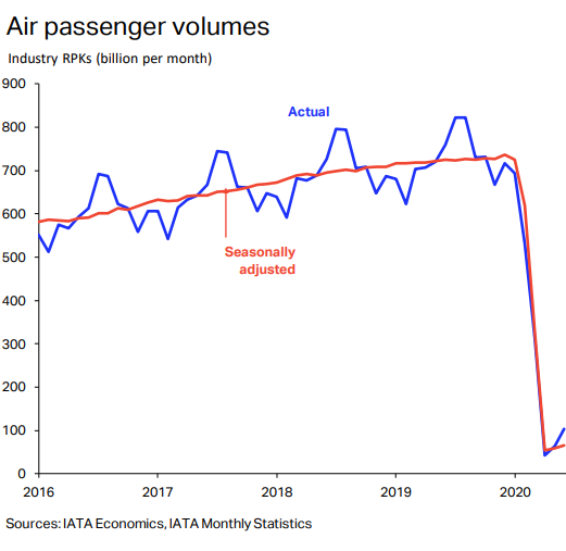 Going to Be Tough for Airlines, Full Recovery Moved to 2024 IATA