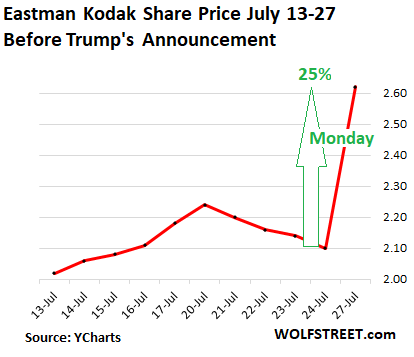 US-Kodak-shares-2020-07-29-2wk.png