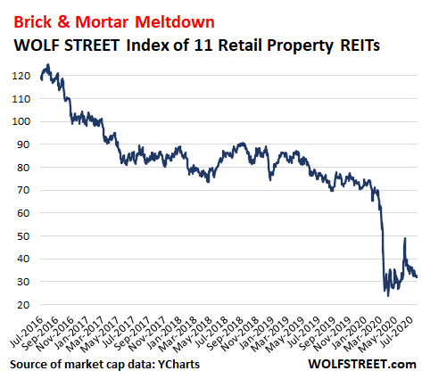 Top-Tier Mall REITs Seen Benefitting from Strong Retail Leasing Demand