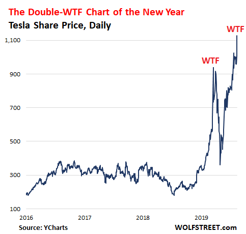 Tesla stock price