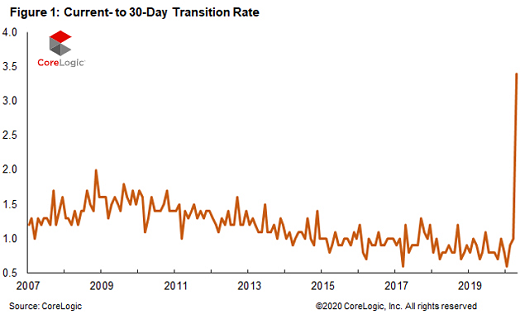 It Starts: Mortgage Delinquencies Suddenly Soar at Record Pace