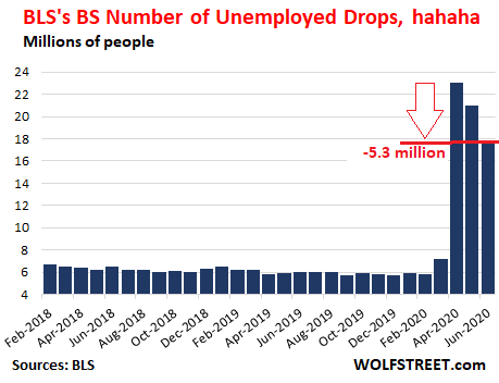 Never Before Have I Seen So Much Fake Unemployment Jobs Data By