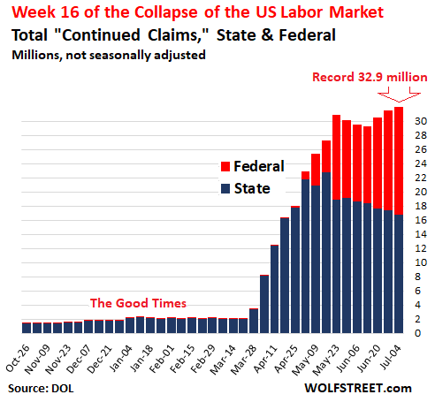 Unemployment Claims Hit New Record: 32.9 Million State &#038; Federal. Week 16 of U.S. Labor Market Collapse