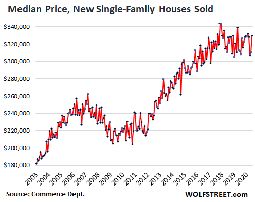 Shift From Condos To Houses And From Big Cities To Suburbs New House Sales Rose 6 9 Fr June Last Year To Highest Level Since July 2007 Wolf Street,What Questions To Ask When Buying A House For Sale By Owner