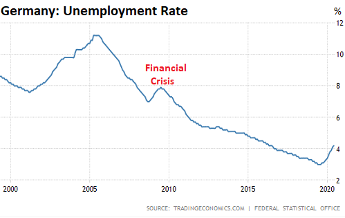 Why America has 8.4 million unemployed when there are 10 million