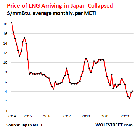 Shell's Colossal Miscalculation in 2011 of Today's LNG Price: Largest-Ever $12-$17-Billion “Floating Facility” Shut Down, Months After Shipping First LNG. in by Long Price Collapse | Street