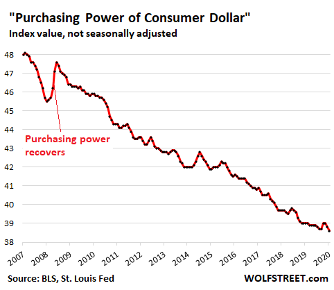 Dollar's Purchasing Power Drops to Lowest Ever. Inflation Heats Up, as Fed  Wants, After Simultaneous Supply & Demand Shocks | Wolf Street