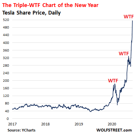 Tesla, the Triple-WTF Chart of the Year: Just Put Your Brain on Tesla  Autopilot and Believe in It | Wolf Street