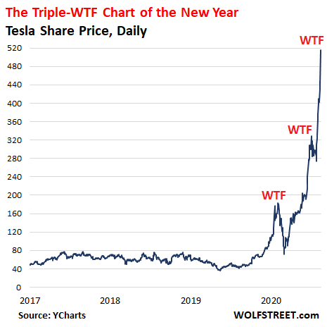 Tesla Stock History Chart