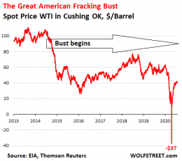 US Crude Oil Production Plunged Most Ever, Natural Gas Followed: The ...