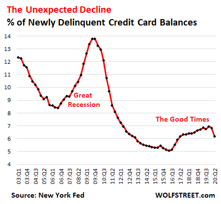 credit card debt graph