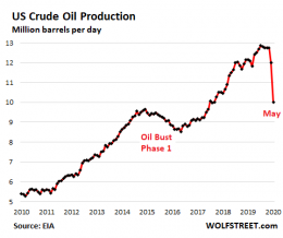 US Crude Oil Production Plunged Most Ever, Natural Gas Followed: The ...