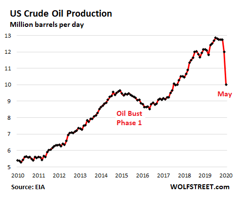 us oil production