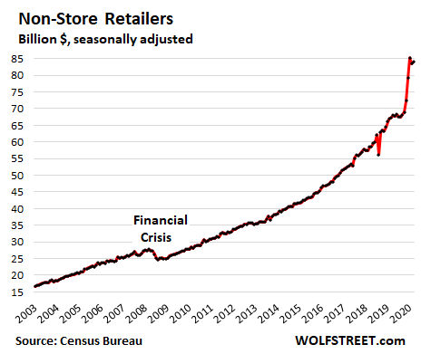 Fired up by Stimulus Money & Debt Deferrals, Americans Went Shopping. But  Where? How Life Changed During the Pandemic