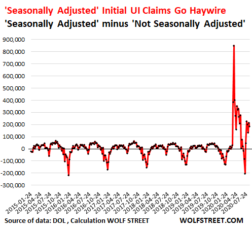 https://wolfstreet.com/wp-content/uploads/2020/08/US-unemployment-claims-2020-08-27-intitial-SA-minus-NSA.png