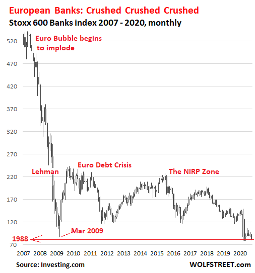 https://wolfstreet.com/wp-content/uploads/2020/09/EU-Banks-Bank-Stoxx-600-Index-2006_2020-09-21.png