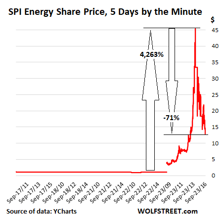 Robinhood Traders Trigger Massive Idiocy On Scheme By Nasdaq Listed Chinese Penny Stock That Skyrocketed 4 387 Collapsed By Two Thirds In Just One Day Wolf Street