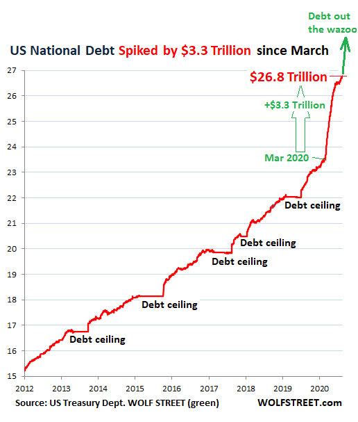 The US printed more than $3 trillion in 2020 alone. Here's why it