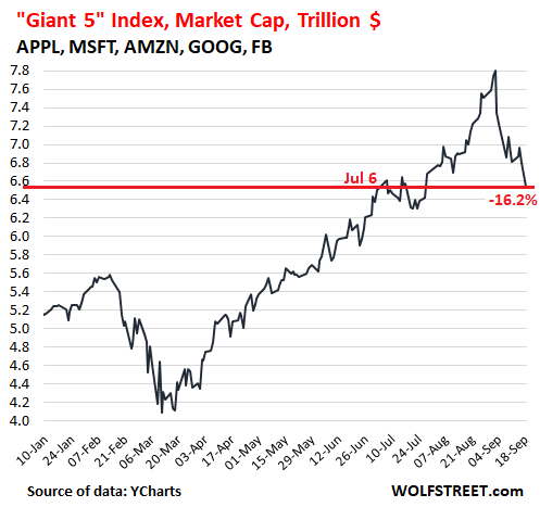 Giant 5 Stock Index Aapl Amzn Goog Msft Fb 16 From High Apple 20 And Rest Of The Market Wolf Street