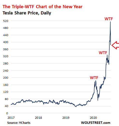 Tesla Not Added To S P 500 Index Shares Plunge After Hours Triple Wtf Chart Of The Year Turns Into Sharp Spike Wolf Street