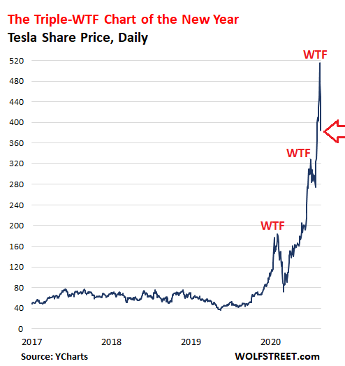 https://wolfstreet.com/wp-content/uploads/2020/09/US-Tesla-share-price-2020-09-04.png