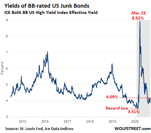 https://wolfstreet.com/wp-content/uploads/2020/09/US-junk-bond-bb-yield-2020-09-11_.png