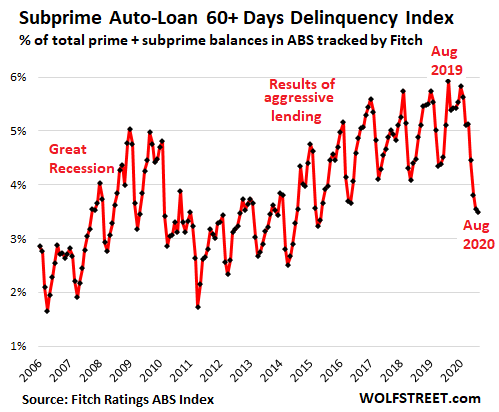 subprime mortgage defaults by demographics