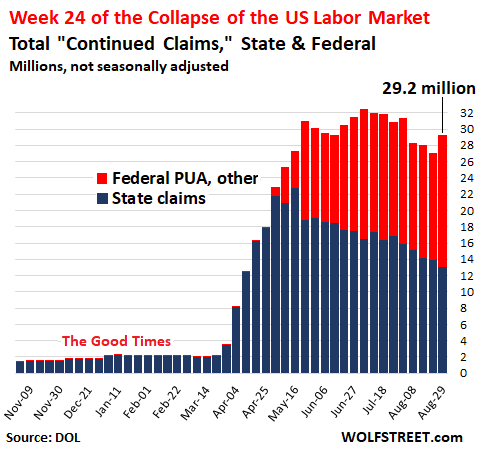 Big Setback for the Unemployment Crisis: Week 24 of U.S. Labor Market Collapse