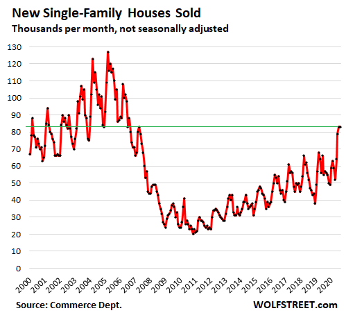 The Shift from City Centers to Suburbs: New House Sales Soar for